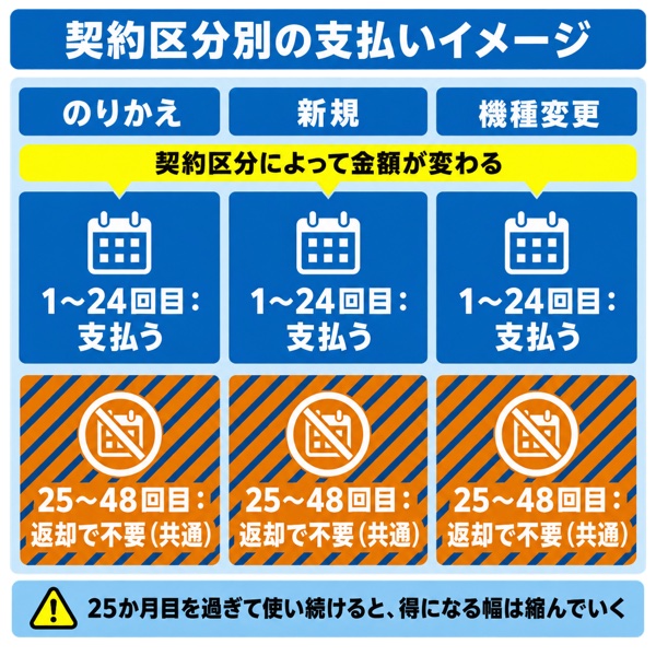 契約区分別の支払いイメージ（前半24回と後半24回の配分の違い）