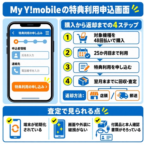 My Y!mobileの特典利用申込画面