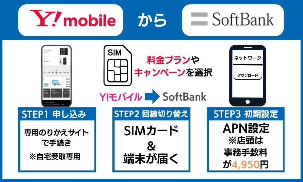 ワイモバイルからソフトバンク